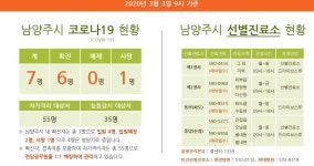남양주 호평동 60대 부부·30대 장남 일가족 3명 코로나 확진