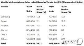 삼성, 지난해 글로벌 스마트폰 판매 1위…중급·보급형 스마트폰 효과