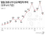 코로나19 쌍봉 찍고 하락세…신천지 큰불 잡혔나(종합2보)