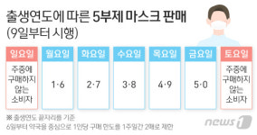 [그래픽] 출생연도에 따른 마스크 5부제