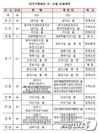 '영암·무안·신안' 공중분해 모면…선거구획정안 국회 통과