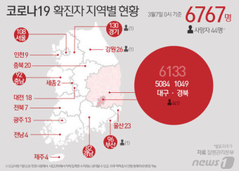 [그래픽] 코로나19 확진자 지역별 현황(7일 0시 기준)