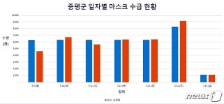 증평군 공적마스크 수급상황 안정세 접어들었다