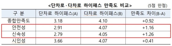 감속 없이 빠르게 통과 국토부, 다차로 하이패스 구축 시동