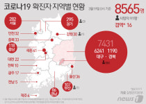 대구 5개 요양병원서 확진자 7명 또 발생…97명 늘어 6241명(종합)