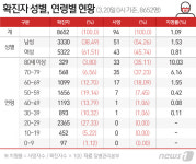 코로나19 사망자 100명 근접…80세이상 치명률 10%(상보)