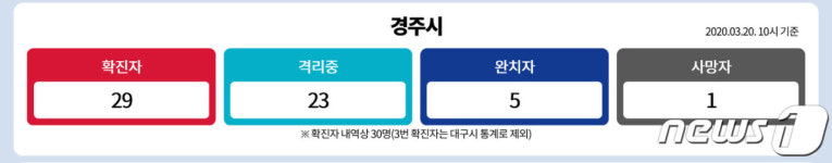 경주 주점서 10명 무더기 확진…세무서 직원 등 줄줄이 감염