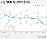 코로나19 여파 주택시장 꽁꽁…서울 매수지수 23주 만에 뚝