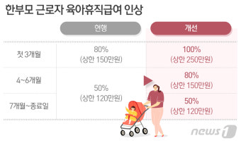 31일부터 한부모 육아휴직급여 월 최대 250만원 인상
