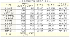 부천괴안·원종 등 10개 지구 4.8만가구 주택공급계획 순항