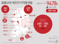 [그래픽] 코로나19 확진자 지역별 현황(28일 0시)