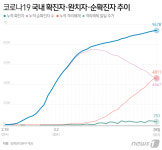 68일만에 완치자>순확진자 골든크로스…대구 71명, 검역 24명(종합)
