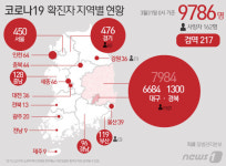 [그래픽] 코로나19 확진자 지역별 현황(31일 0시 기준)