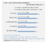 긴급재난지원금, 65%가 잘한 일…96%는 모임·행사 자제