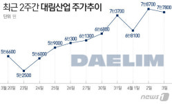 대림산업 제2의 한진칼?…지분 4.5% 매집 기타법인 실체 촉각
