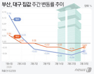 매매 식고 청약 뜨겁고…따로 노는 부산·대구 부동산