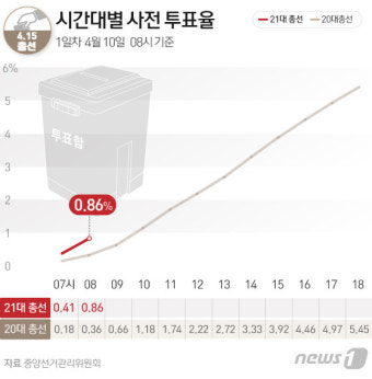사전투표 첫날, 오전 8시 현재 투표율 0.86%…37만6235명 투표