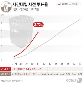 [그래픽] 21대총선 시간대별 사전 투표율(10일 11시)