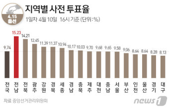 [그래픽] 21대 총선 지역별 사전 투표율(10일 16시)