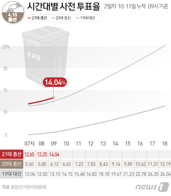 21대 대통령 선거 사전투표 첫날, 투표율 19.58%로 사상 최고기록 달성