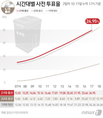 1097만명 '꾹'…사전투표율 오후 5시 24.95%, 역대최고 흐름