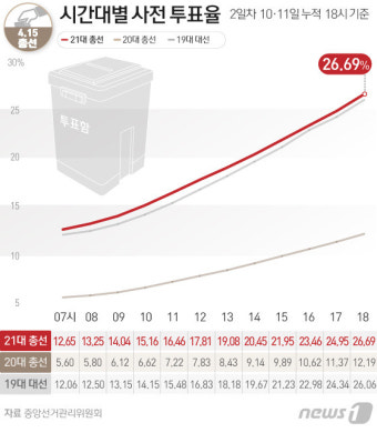총선 사전투표율 26.69% '역대 최고'…1174만표 찍었다