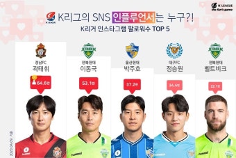 K리그 최고의 SNS 인플루언서는?… 곽태휘-이동국-박주호-정승원