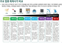 코로나 지금 속도라면…유통·서비스 5월 회복…제조·항공 하반기