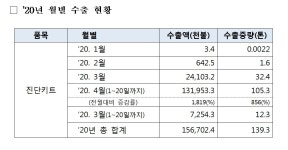 한국 진단키트 전 세계서 SOS…4월 수출 전월비 18배 급증