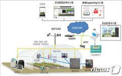 동부지방산림청, 4차 산업혁명 대응 스마트 양묘시스템 구축