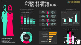 충북도민 10명 중 8명 가족 치매걸리면 시설에 맡기겠다