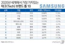 삼성, 세계에서 가장 비싼 테크 브랜드 6위…95조원