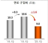 저유가 덕봤다 한전, 2분기만에 흑자전환 성공(종합)