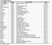 코로나19에 얼었던 IPO시장 꿈틀…SK바이오팜·언택트 주목
