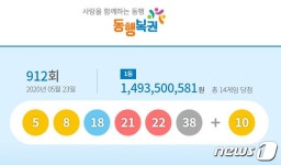 912회 로또 1등 14명 14.9억씩…당첨번호 5·8·18·21·22·38