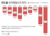 이대로 가면 나라살림 100조 펑크난다…문 