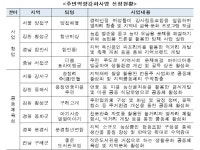 '경단녀' 강사협동조합·농업용 드론 방제…지역 특색 사업 뜬다