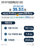 역대급 슈퍼추경에 재정건전성은 역대 최악…나랏빚 840조원