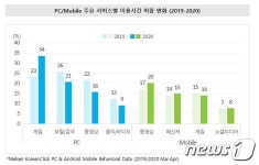 사회적 거리 두기로 PC는 게임, 모바일은 동영상 이용 증가