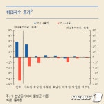 '코로나 여파' 취업자수 전국 지역 동시 감소…외환위기후 처음