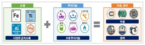 뿌리산업 대상 3만→9만개로 확대…소·부·장 경쟁력 높인다