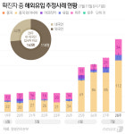 신규 확진 35명, 광주·서울에 집중…지역 20명·해외유입 15명(상보)
