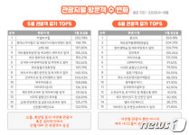해외여행 막히자 제주도에 몰린다…청정 생태관광지 인기