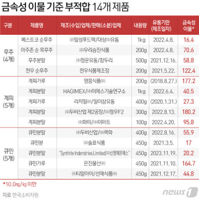 '못 믿을' 후추·계피·큐민 분말, '쇳가루' 기준치 최대 18배 초과 | 포토뉴스