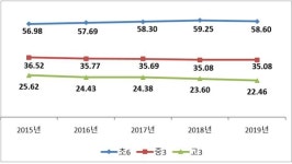 초중고생 26% 뚱뚱…운동 줄고 패스트푸드·라면 섭취 늘어