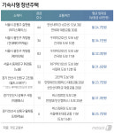 '시세 반값·6년 거주' 기숙사형 청년주택 242가구 입주자 모집
