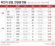 신규확진 41명…포천 인근 부대 4명확진, 종교활동 감염추정(종합)