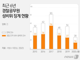 '민중의 지팡이' 잇단 성비위…경찰 성범죄 올해만 '28건'