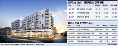 분양불패 이어간 반도건설, 하반기 총 5개 단지 분양한다
