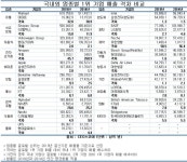 LG화학, 글로벌 1위 바스프와 매출 격차 2.7배로 좁혔다